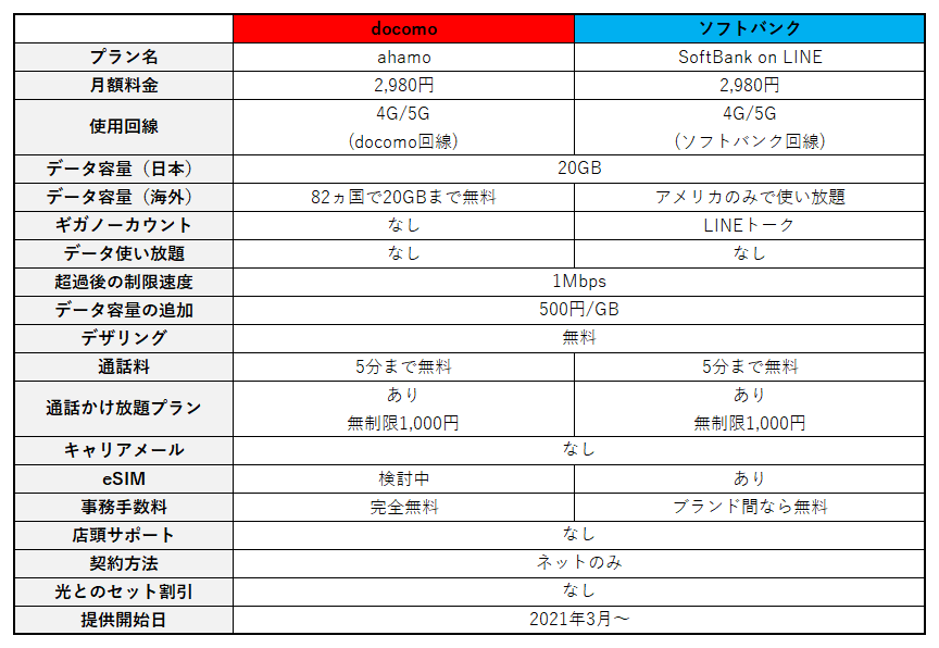 Softbank On Line Ahamo 比較